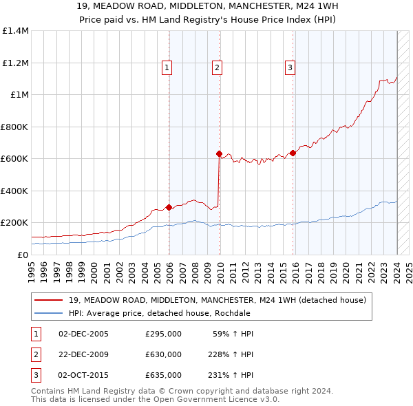 19, MEADOW ROAD, MIDDLETON, MANCHESTER, M24 1WH: Price paid vs HM Land Registry's House Price Index