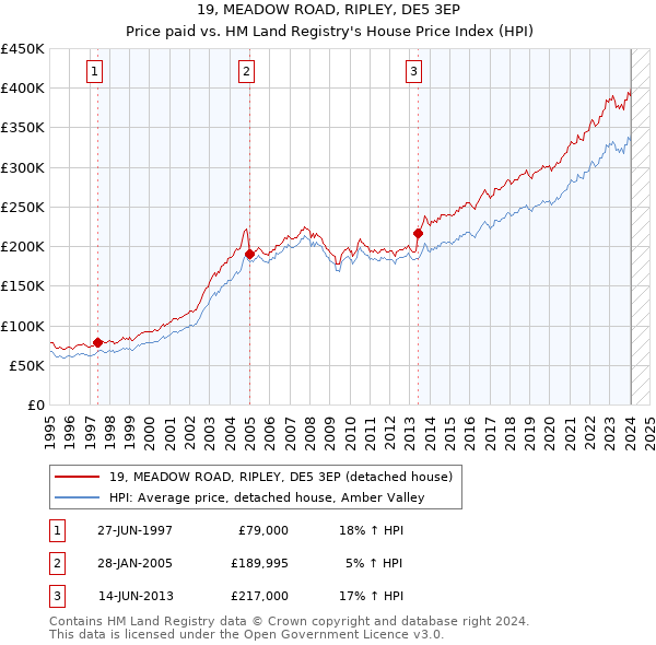 19, MEADOW ROAD, RIPLEY, DE5 3EP: Price paid vs HM Land Registry's House Price Index