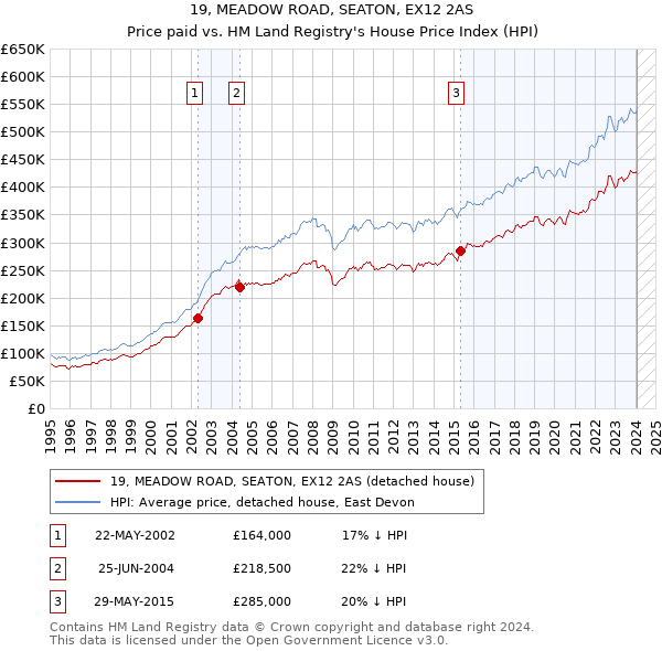 19, MEADOW ROAD, SEATON, EX12 2AS: Price paid vs HM Land Registry's House Price Index