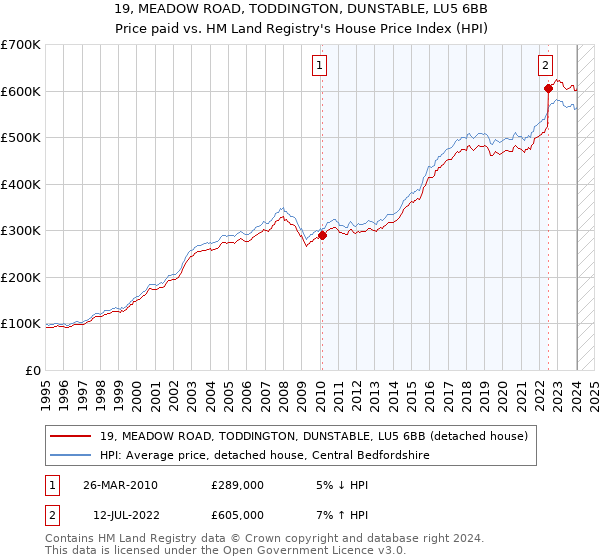 19, MEADOW ROAD, TODDINGTON, DUNSTABLE, LU5 6BB: Price paid vs HM Land Registry's House Price Index