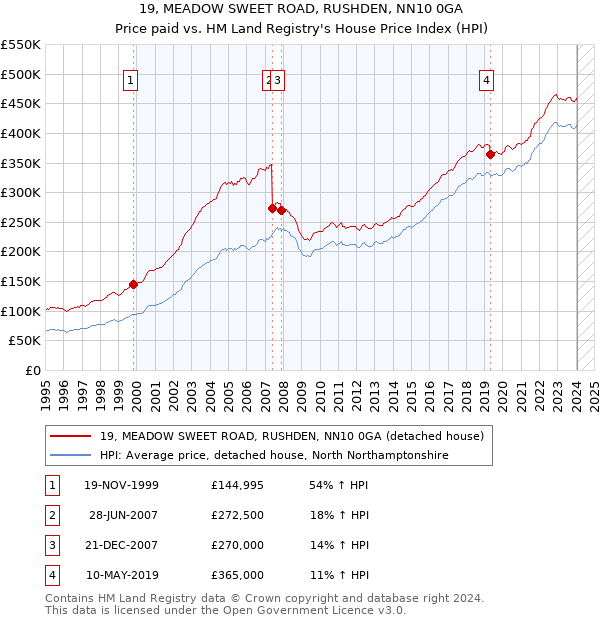 19, MEADOW SWEET ROAD, RUSHDEN, NN10 0GA: Price paid vs HM Land Registry's House Price Index