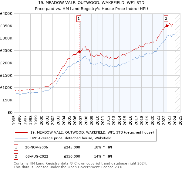 19, MEADOW VALE, OUTWOOD, WAKEFIELD, WF1 3TD: Price paid vs HM Land Registry's House Price Index