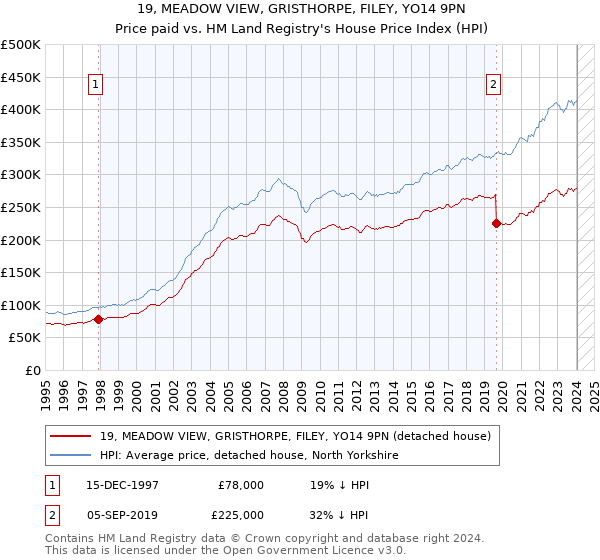 19, MEADOW VIEW, GRISTHORPE, FILEY, YO14 9PN: Price paid vs HM Land Registry's House Price Index