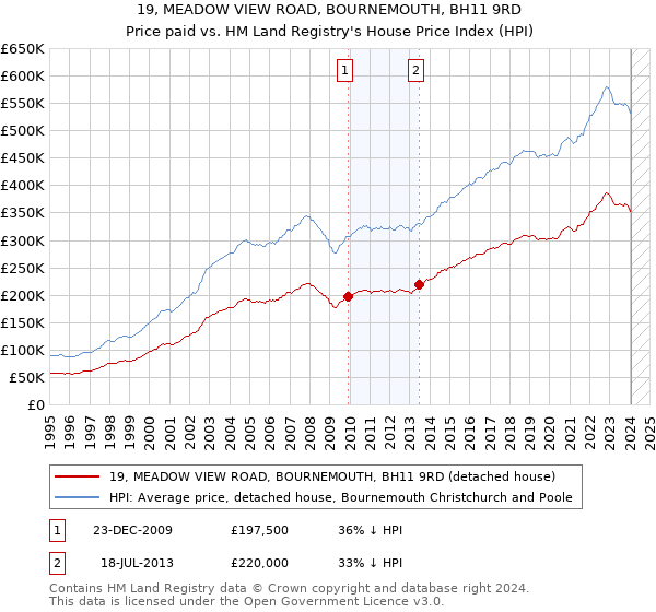 19, MEADOW VIEW ROAD, BOURNEMOUTH, BH11 9RD: Price paid vs HM Land Registry's House Price Index
