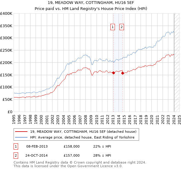 19, MEADOW WAY, COTTINGHAM, HU16 5EF: Price paid vs HM Land Registry's House Price Index