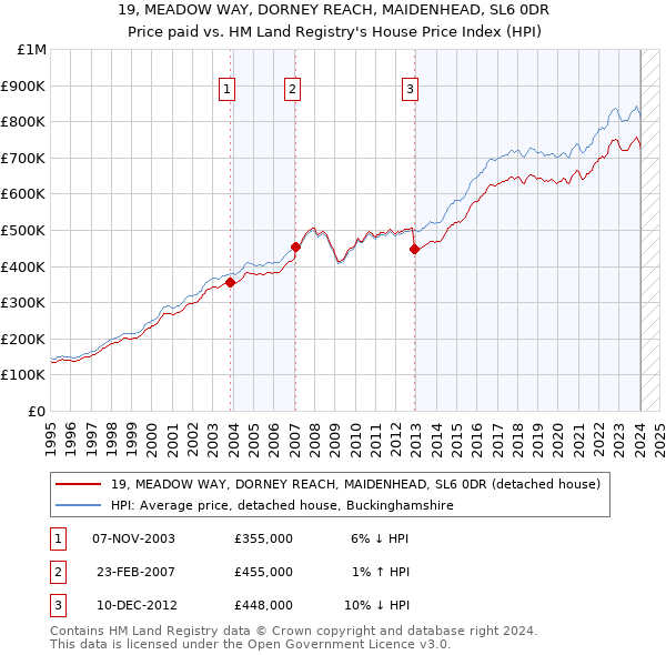 19, MEADOW WAY, DORNEY REACH, MAIDENHEAD, SL6 0DR: Price paid vs HM Land Registry's House Price Index