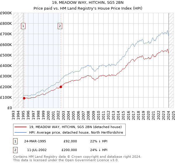 19, MEADOW WAY, HITCHIN, SG5 2BN: Price paid vs HM Land Registry's House Price Index