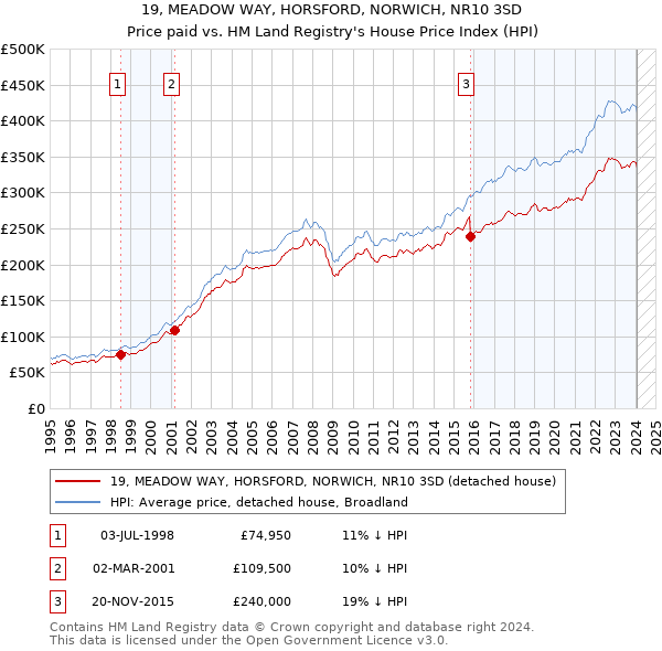 19, MEADOW WAY, HORSFORD, NORWICH, NR10 3SD: Price paid vs HM Land Registry's House Price Index