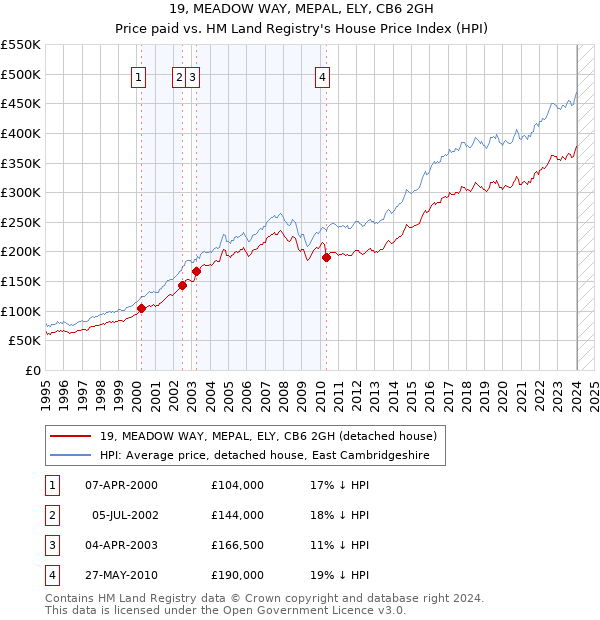 19, MEADOW WAY, MEPAL, ELY, CB6 2GH: Price paid vs HM Land Registry's House Price Index