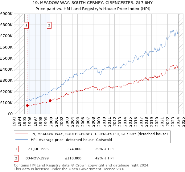 19, MEADOW WAY, SOUTH CERNEY, CIRENCESTER, GL7 6HY: Price paid vs HM Land Registry's House Price Index