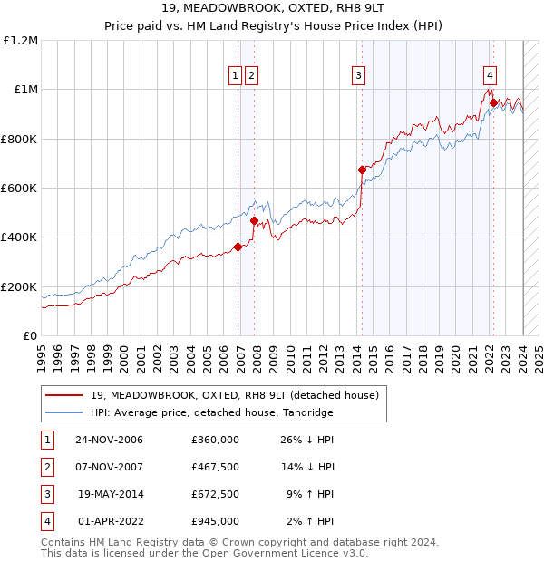 19, MEADOWBROOK, OXTED, RH8 9LT: Price paid vs HM Land Registry's House Price Index