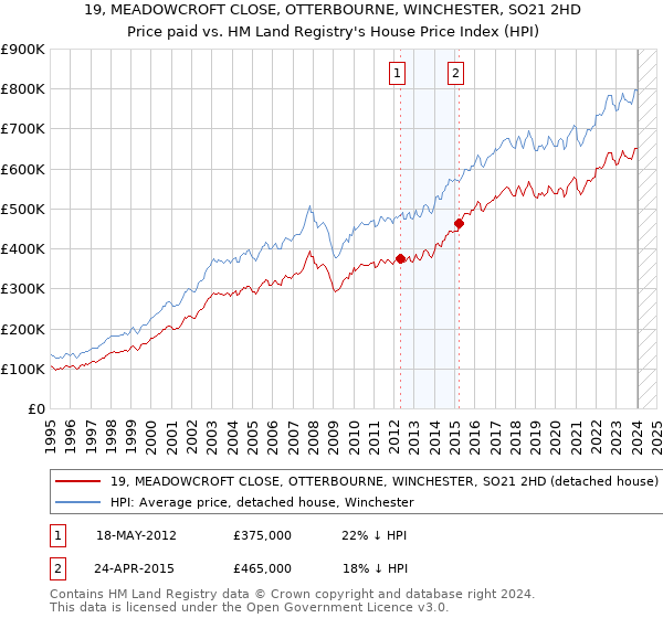 19, MEADOWCROFT CLOSE, OTTERBOURNE, WINCHESTER, SO21 2HD: Price paid vs HM Land Registry's House Price Index
