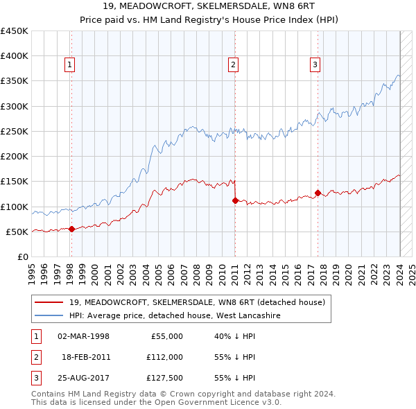 19, MEADOWCROFT, SKELMERSDALE, WN8 6RT: Price paid vs HM Land Registry's House Price Index