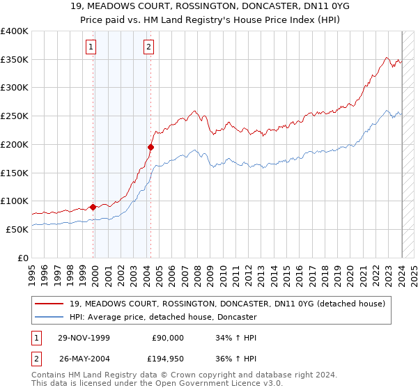 19, MEADOWS COURT, ROSSINGTON, DONCASTER, DN11 0YG: Price paid vs HM Land Registry's House Price Index