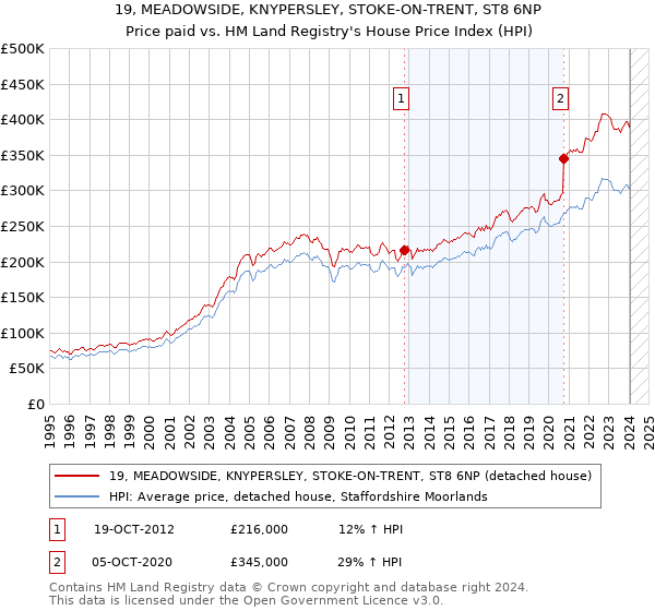 19, MEADOWSIDE, KNYPERSLEY, STOKE-ON-TRENT, ST8 6NP: Price paid vs HM Land Registry's House Price Index