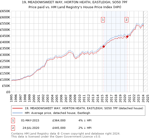 19, MEADOWSWEET WAY, HORTON HEATH, EASTLEIGH, SO50 7PF: Price paid vs HM Land Registry's House Price Index