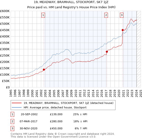19, MEADWAY, BRAMHALL, STOCKPORT, SK7 1JZ: Price paid vs HM Land Registry's House Price Index