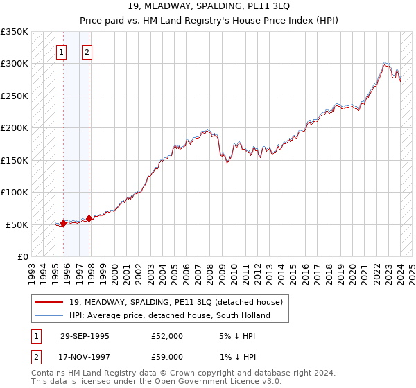 19, MEADWAY, SPALDING, PE11 3LQ: Price paid vs HM Land Registry's House Price Index