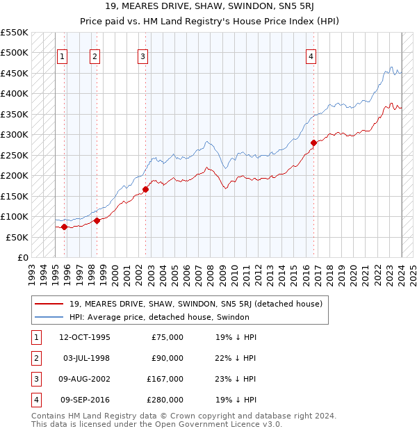 19, MEARES DRIVE, SHAW, SWINDON, SN5 5RJ: Price paid vs HM Land Registry's House Price Index