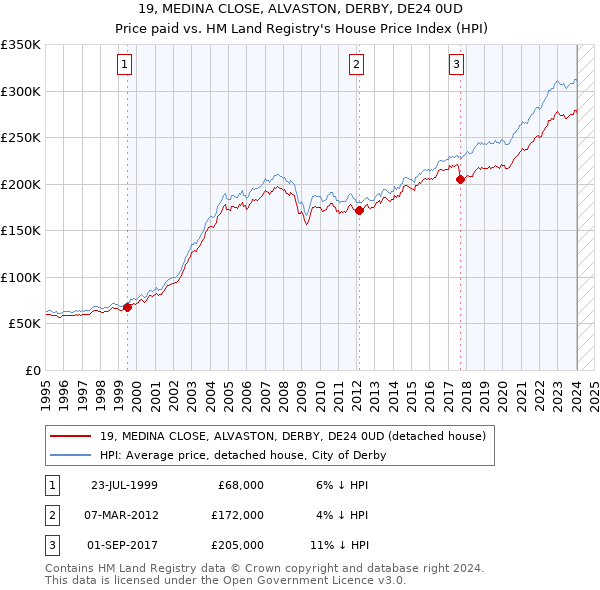 19, MEDINA CLOSE, ALVASTON, DERBY, DE24 0UD: Price paid vs HM Land Registry's House Price Index
