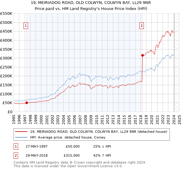 19, MEIRIADOG ROAD, OLD COLWYN, COLWYN BAY, LL29 9NR: Price paid vs HM Land Registry's House Price Index