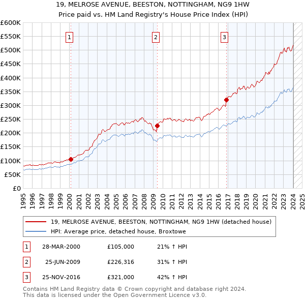 19, MELROSE AVENUE, BEESTON, NOTTINGHAM, NG9 1HW: Price paid vs HM Land Registry's House Price Index