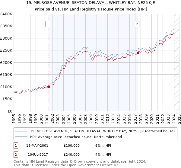 19, MELROSE AVENUE, SEATON DELAVAL, WHITLEY BAY, NE25 0JR: Price paid vs HM Land Registry's House Price Index