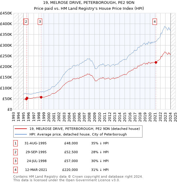 19, MELROSE DRIVE, PETERBOROUGH, PE2 9DN: Price paid vs HM Land Registry's House Price Index