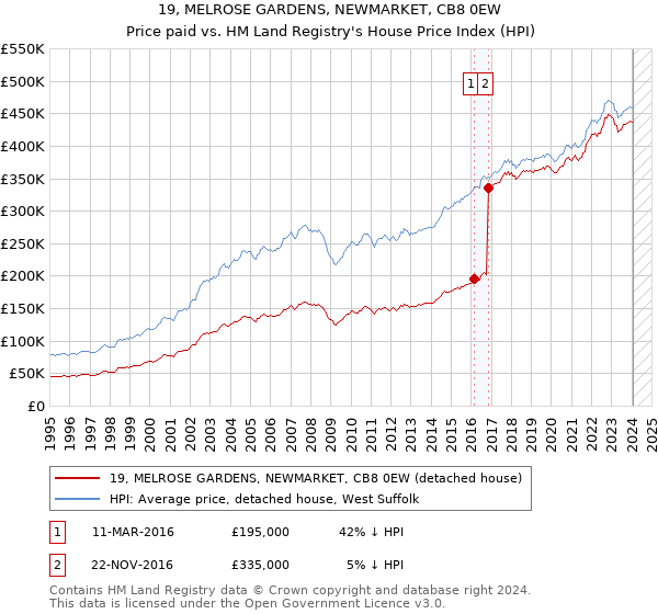19, MELROSE GARDENS, NEWMARKET, CB8 0EW: Price paid vs HM Land Registry's House Price Index