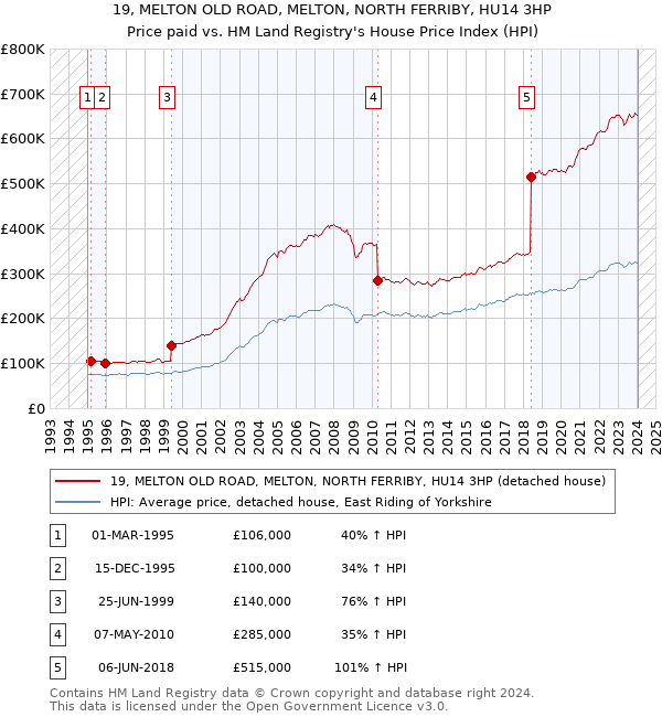 19, MELTON OLD ROAD, MELTON, NORTH FERRIBY, HU14 3HP: Price paid vs HM Land Registry's House Price Index