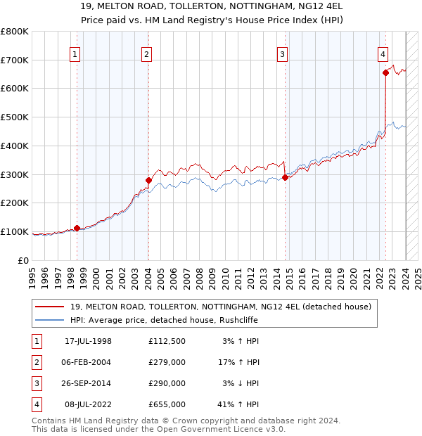 19, MELTON ROAD, TOLLERTON, NOTTINGHAM, NG12 4EL: Price paid vs HM Land Registry's House Price Index