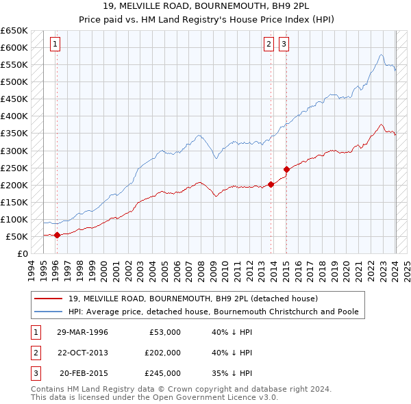 19, MELVILLE ROAD, BOURNEMOUTH, BH9 2PL: Price paid vs HM Land Registry's House Price Index