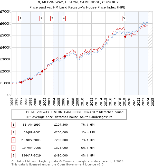 19, MELVIN WAY, HISTON, CAMBRIDGE, CB24 9HY: Price paid vs HM Land Registry's House Price Index