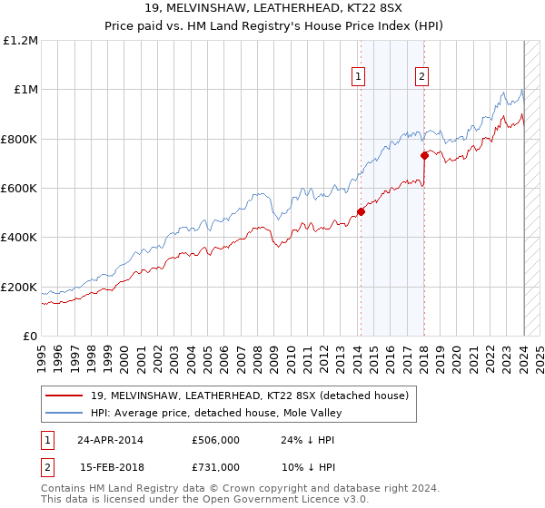 19, MELVINSHAW, LEATHERHEAD, KT22 8SX: Price paid vs HM Land Registry's House Price Index