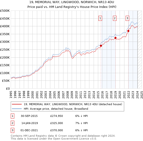 19, MEMORIAL WAY, LINGWOOD, NORWICH, NR13 4DU: Price paid vs HM Land Registry's House Price Index