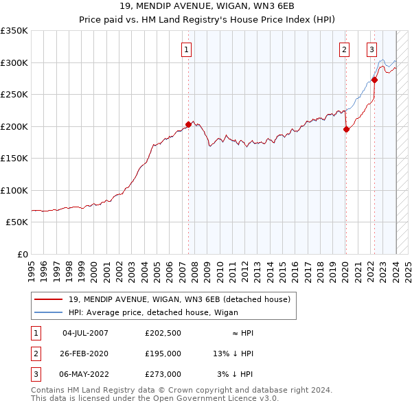 19, MENDIP AVENUE, WIGAN, WN3 6EB: Price paid vs HM Land Registry's House Price Index