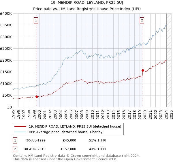 19, MENDIP ROAD, LEYLAND, PR25 5UJ: Price paid vs HM Land Registry's House Price Index