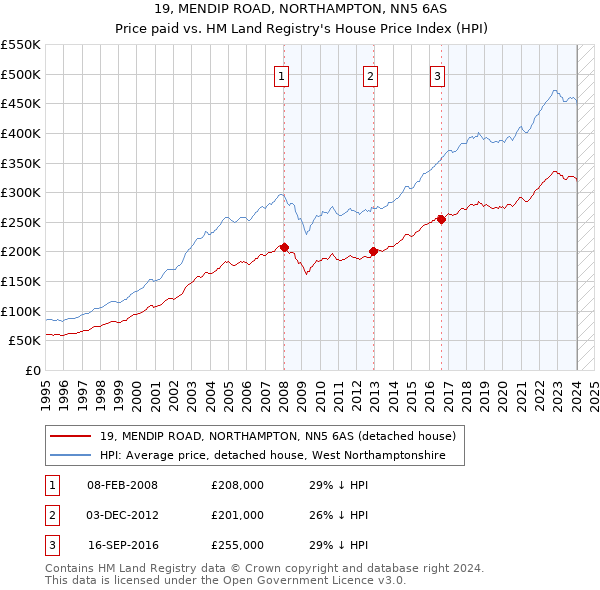 19, MENDIP ROAD, NORTHAMPTON, NN5 6AS: Price paid vs HM Land Registry's House Price Index