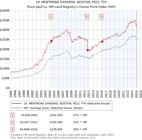 19, MENTMORE GARDENS, BOSTON, PE21 7TH: Price paid vs HM Land Registry's House Price Index