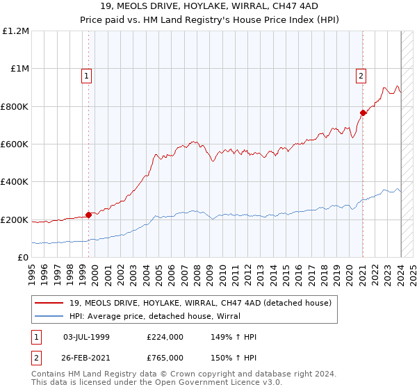 19, MEOLS DRIVE, HOYLAKE, WIRRAL, CH47 4AD: Price paid vs HM Land Registry's House Price Index