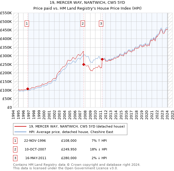 19, MERCER WAY, NANTWICH, CW5 5YD: Price paid vs HM Land Registry's House Price Index