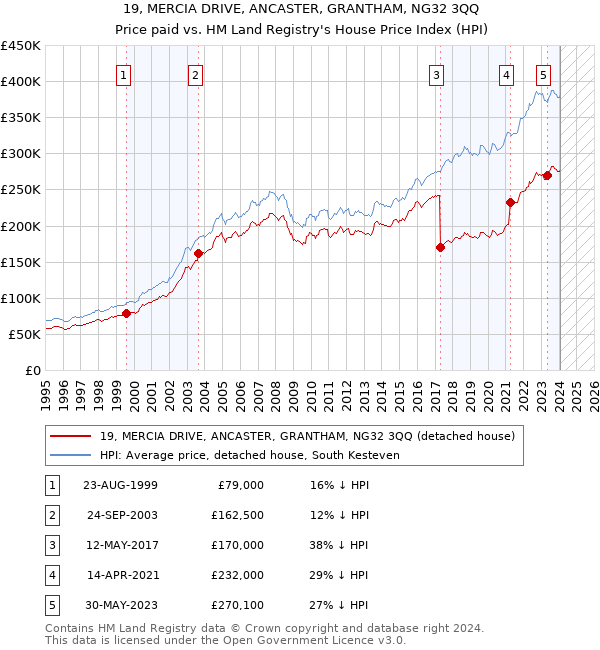 19, MERCIA DRIVE, ANCASTER, GRANTHAM, NG32 3QQ: Price paid vs HM Land Registry's House Price Index