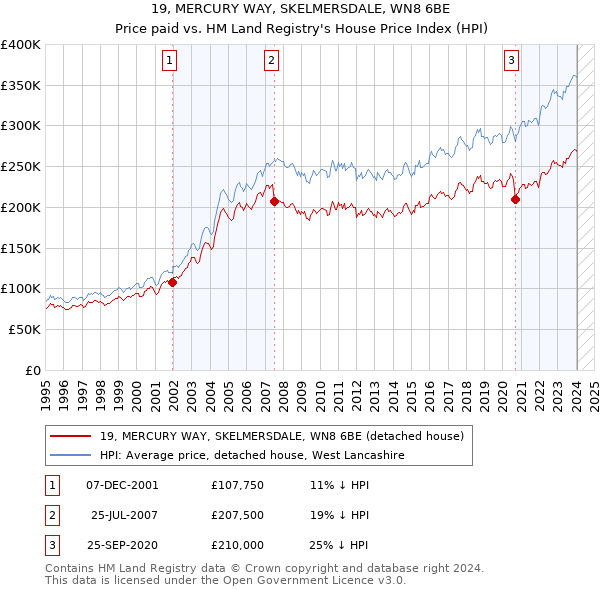 19, MERCURY WAY, SKELMERSDALE, WN8 6BE: Price paid vs HM Land Registry's House Price Index