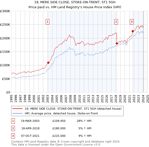 19, MERE SIDE CLOSE, STOKE-ON-TRENT, ST1 5GH: Price paid vs HM Land Registry's House Price Index