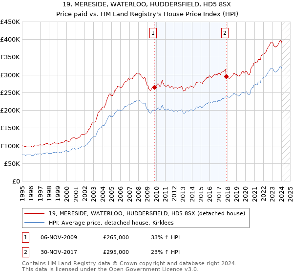 19, MERESIDE, WATERLOO, HUDDERSFIELD, HD5 8SX: Price paid vs HM Land Registry's House Price Index