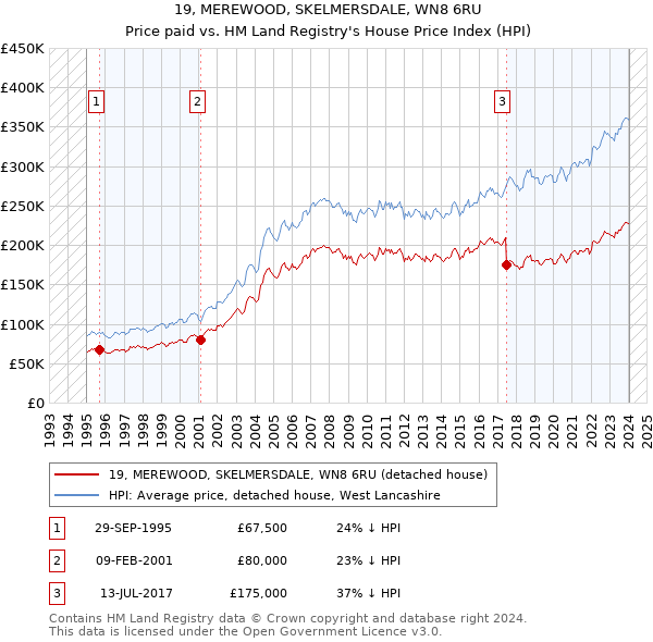 19, MEREWOOD, SKELMERSDALE, WN8 6RU: Price paid vs HM Land Registry's House Price Index