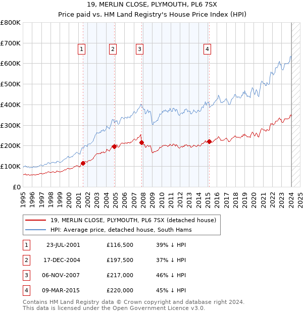 19, MERLIN CLOSE, PLYMOUTH, PL6 7SX: Price paid vs HM Land Registry's House Price Index