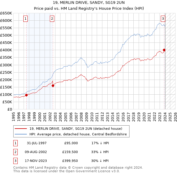19, MERLIN DRIVE, SANDY, SG19 2UN: Price paid vs HM Land Registry's House Price Index