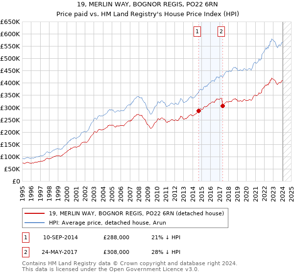 19, MERLIN WAY, BOGNOR REGIS, PO22 6RN: Price paid vs HM Land Registry's House Price Index