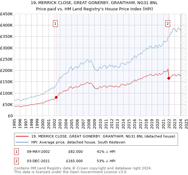 19, MERRICK CLOSE, GREAT GONERBY, GRANTHAM, NG31 8NL: Price paid vs HM Land Registry's House Price Index